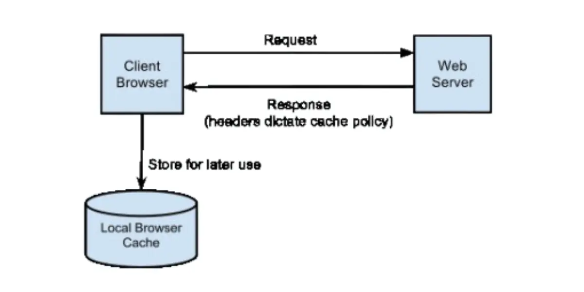 bộ nhớ đệm của trình duyệt (browser cache)