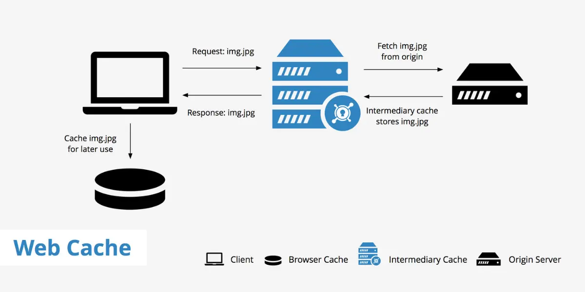 bộ nhớ đệm trang web (site cache)