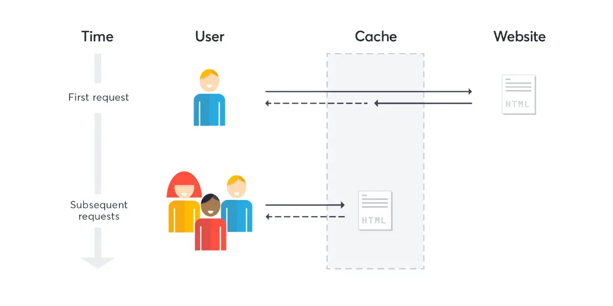 tại sao cần xóa cache website?