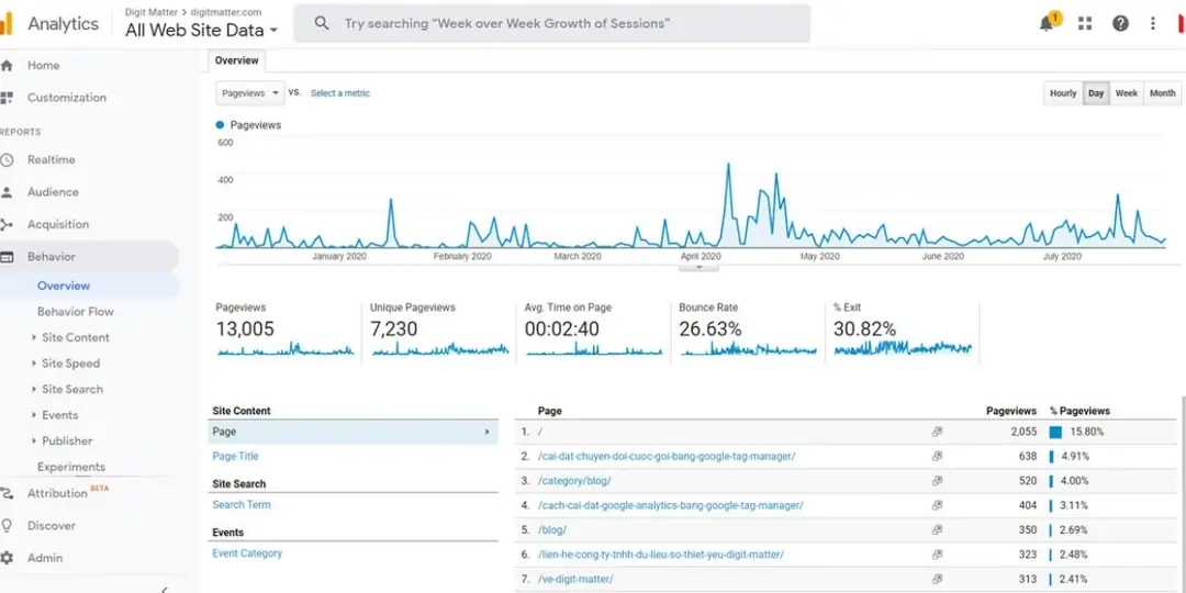 google analytics – đo lường toàn bộ hành vi truy cập