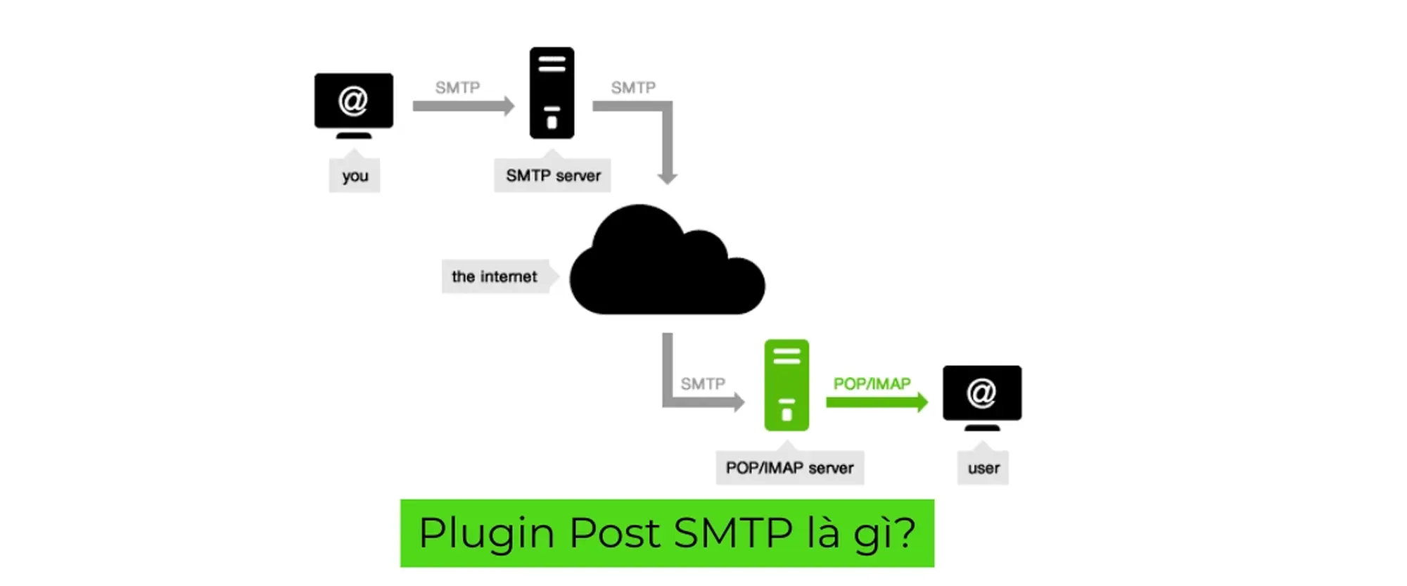 plugin post smtp là gì?