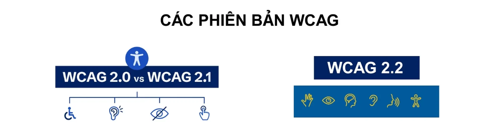 các phiên bản wcag