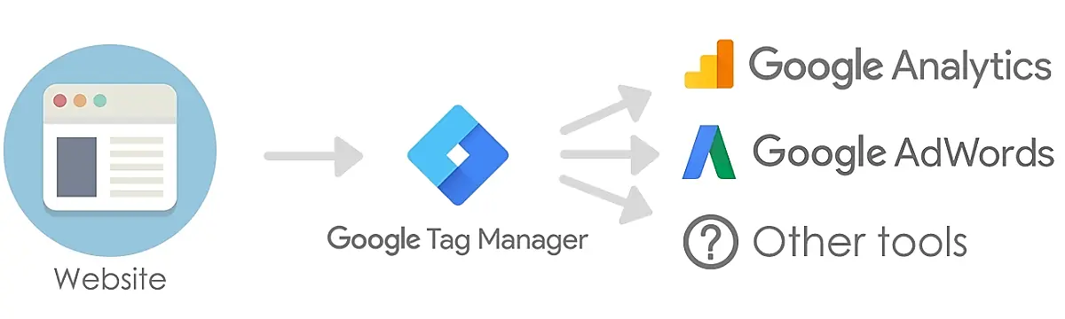 cài đặt google tag manager vào website wordpress