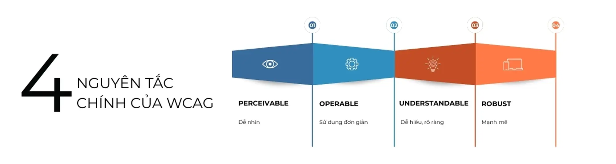 nguyên tắc chính của wcag (pour)