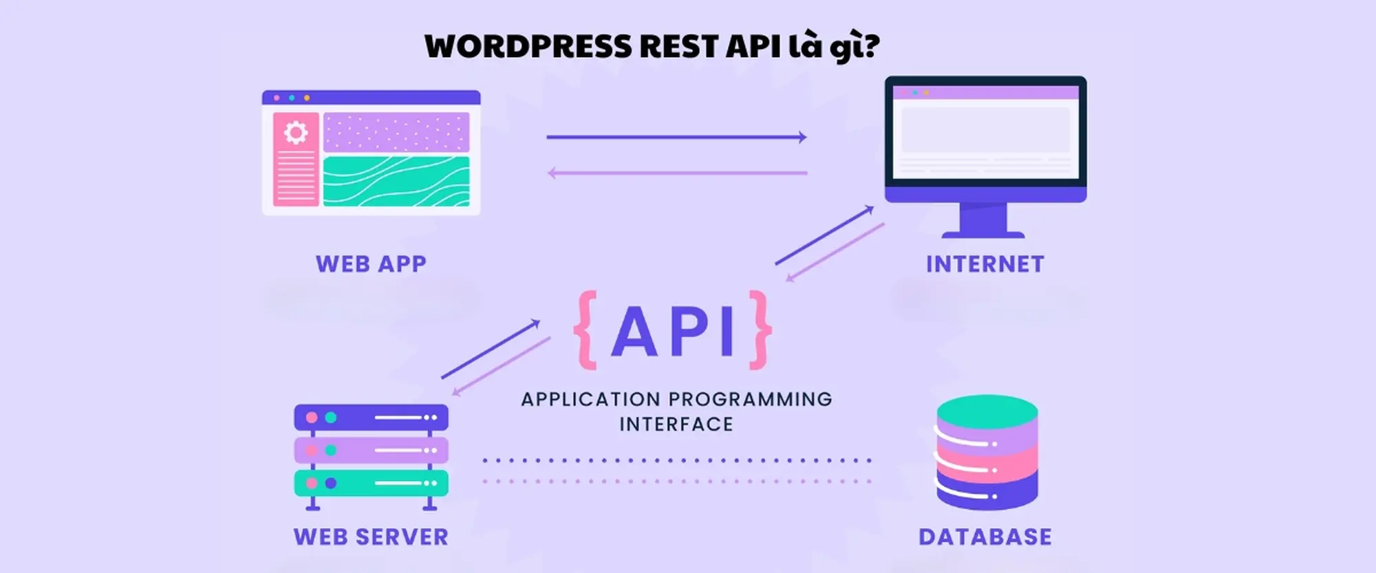 wordpress rest api là gì?