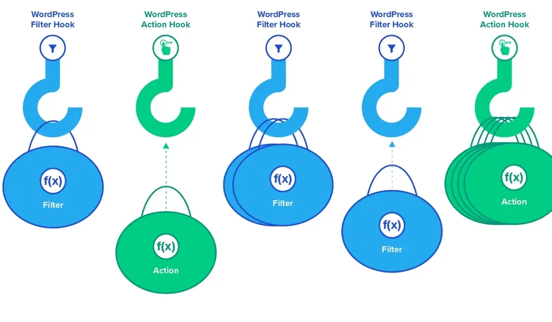 cách sử dụng hook và filter trong wordpress