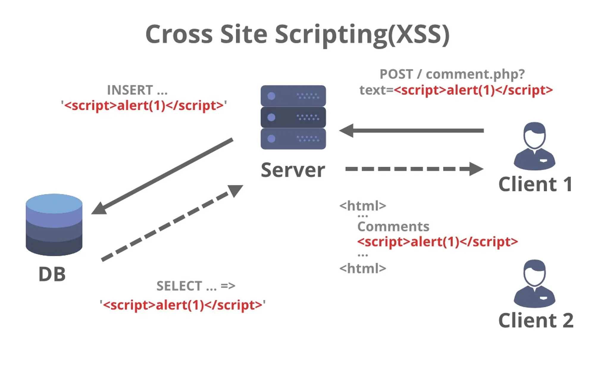 cross-site scripting
