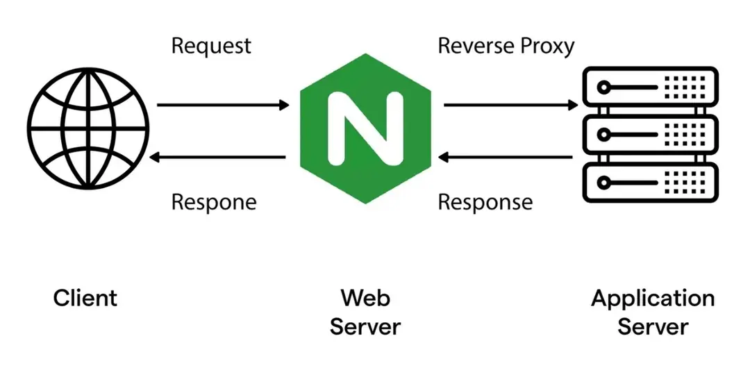 cách hoạt động của nginx caching trên wordpress